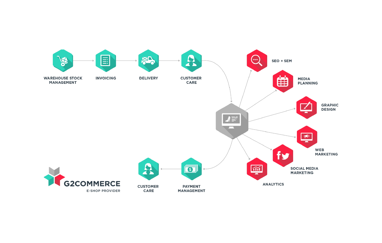 Copyright G2commerce.it (c) G2commerce.it